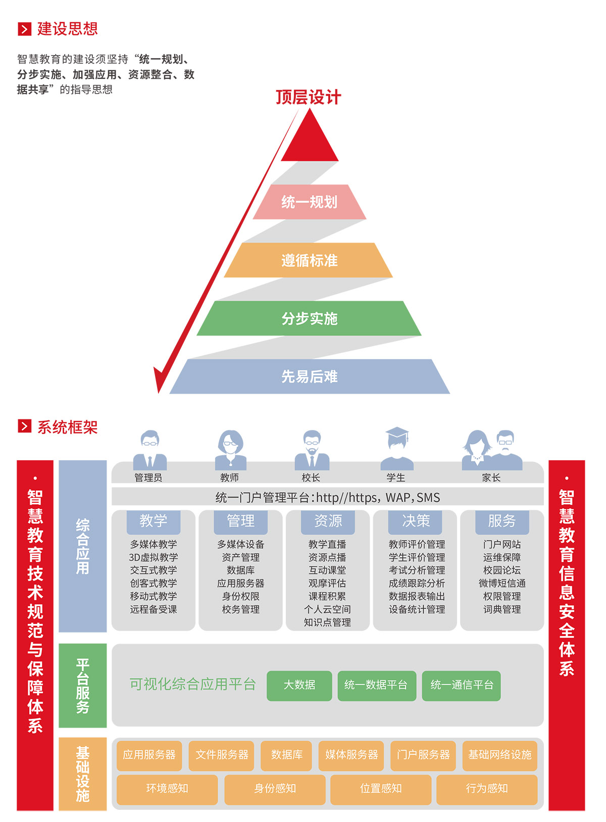 智慧校园建设整体解决方案